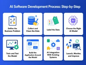 AI Software Development Process